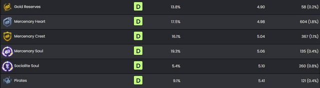 5 out of 6 of the weakest-rated augments in Season 6 currently belong to Mercenary