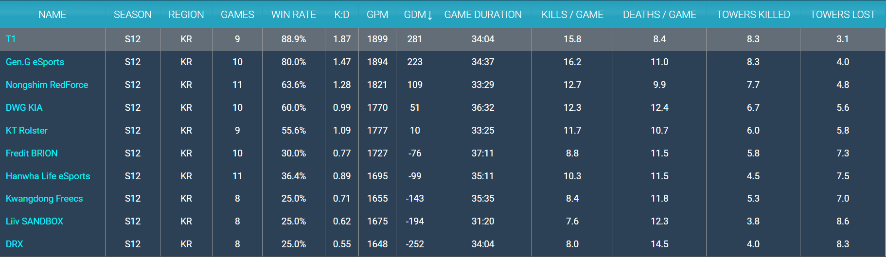 Incredibly impressive stats of T1