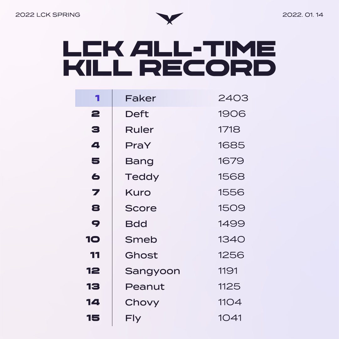 Faker holds the record for most kills in LCK