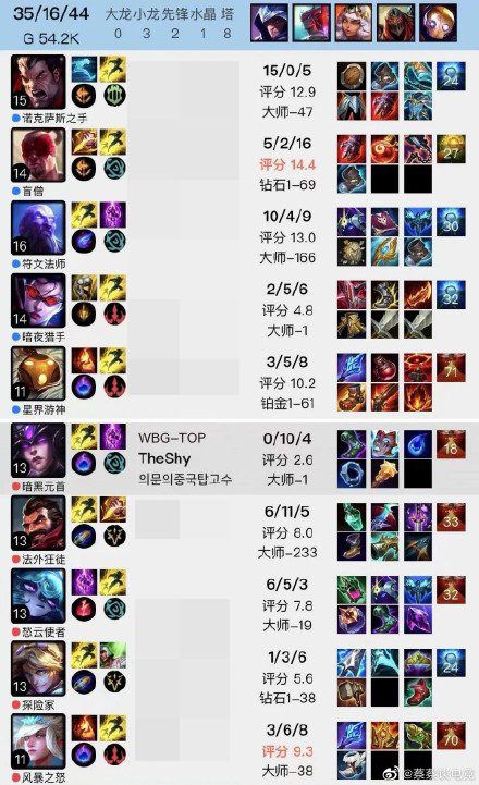 TheShy took Syndra to top and 'fed without remembering the way back' in ranked