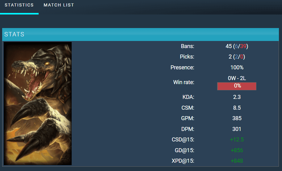 Renekton has a 100% appearance rate in LCK Spring 2022 matches, but he has only played 2 games