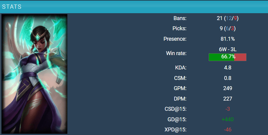 Karma's appearance statistics at LCK Spring 2022 so far