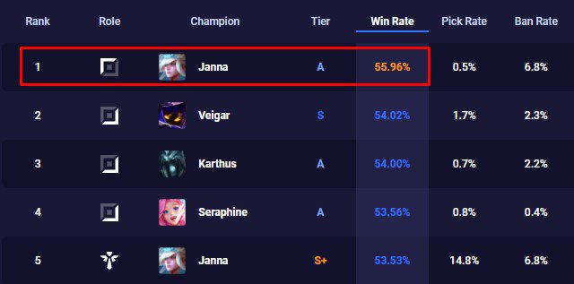 Top Lane Janna currently has the highest win rate in League of Legends