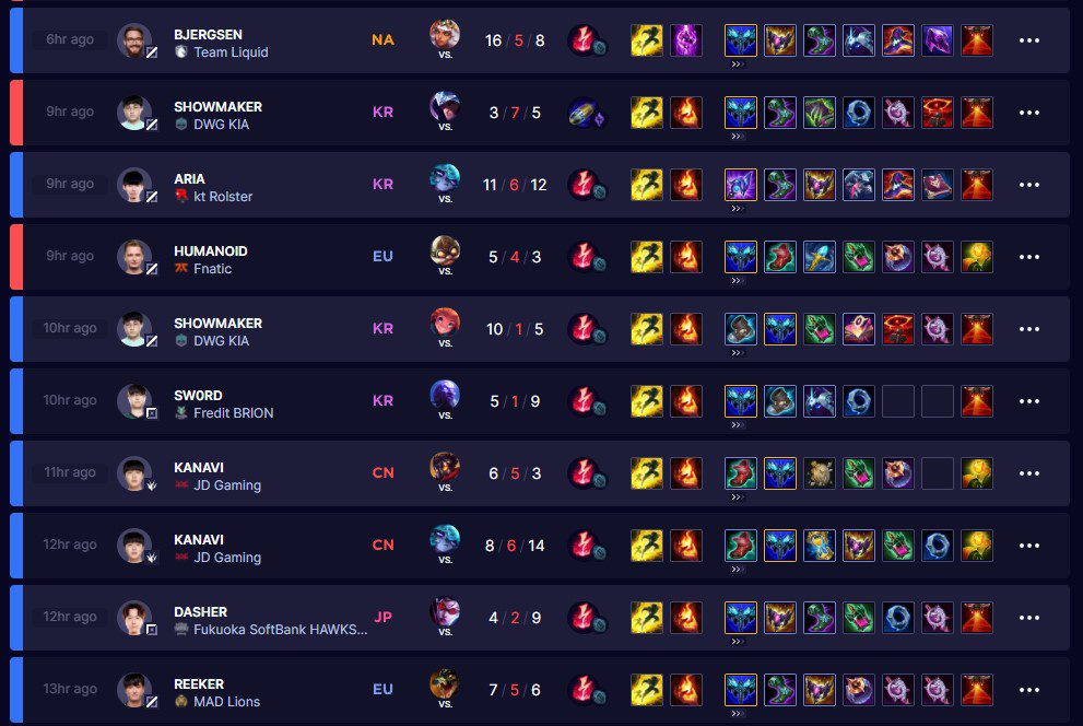 The proportion of professional players using Electrocute for Ahri is nearly absolute
