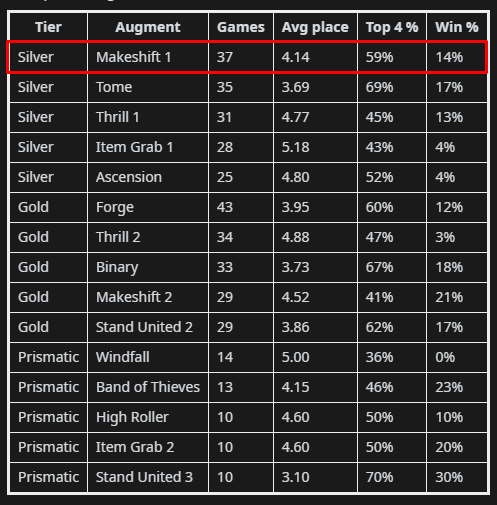 Customized Armor is the most chosen augment in Riot's tournament