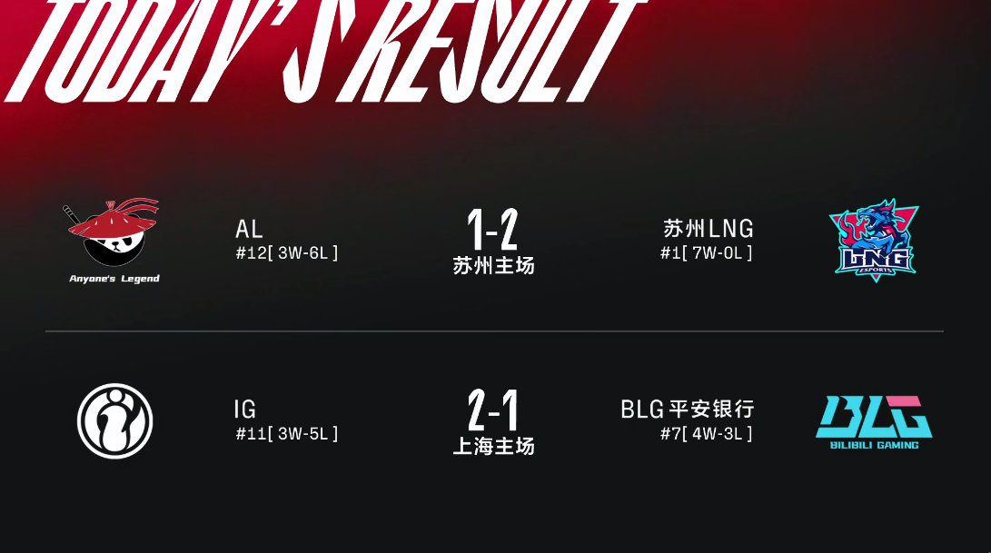 BLG's loss to IG has caused them to drop to 7th place in the LPL standings