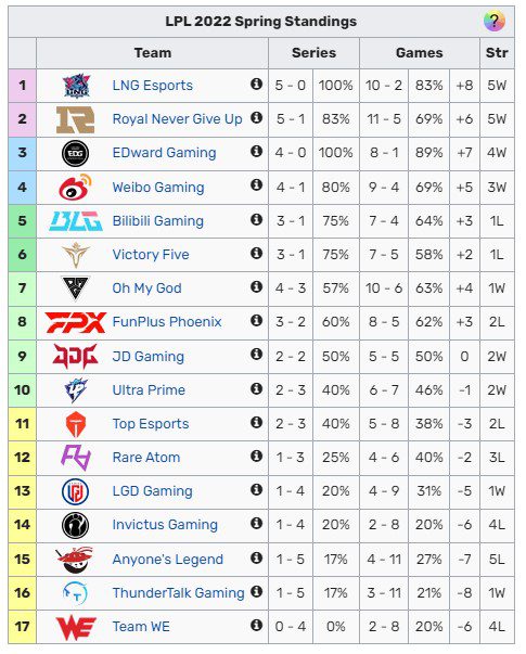 BLG is currently positioned quite high in the top 5 with 3 wins