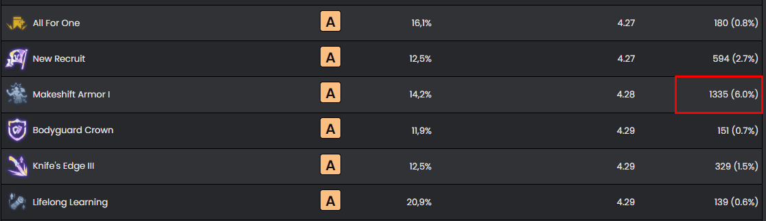 Meanwhile, this augment only has a 6% pick rate in ranked play