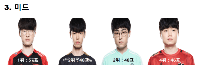 Faker still reigns supreme in voting, far surpassing Chovy, ShowMaker, and Bdd