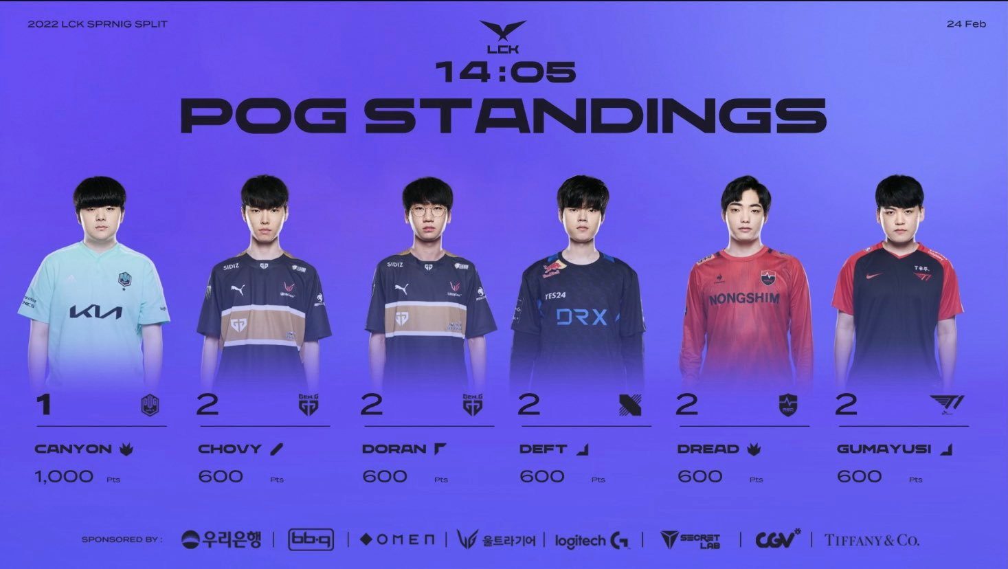 Despite having 600 points and being 2nd in the MVP list, Faker was not included in the poster