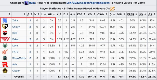 Mid laners in LCK are struggling with Ryze, even the 'Ryze expert' Faker