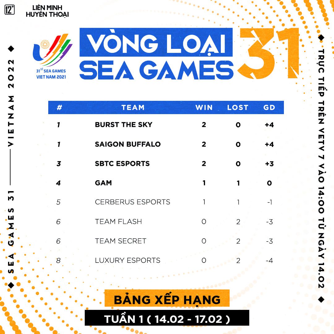 As of just before week 2 of the second qualifier of SEA Games 31, SE is among the teams that maintain an unbeaten record