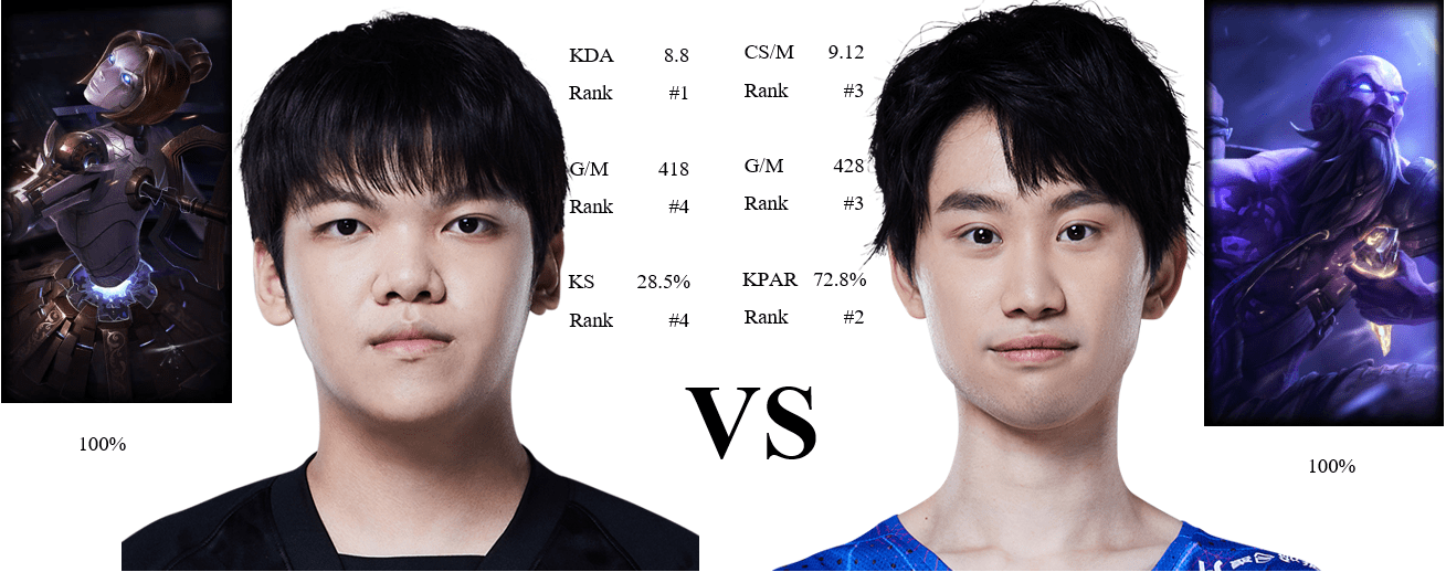 Incredibly impressive stats between the two mid-laners of the two teams
