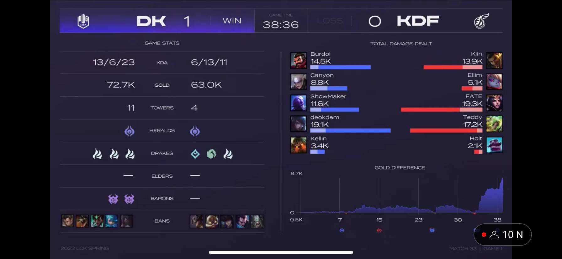 Both are LeBlanc and dealt a lot of damage, but FATE did not yield good results for KDF against DK like Faker