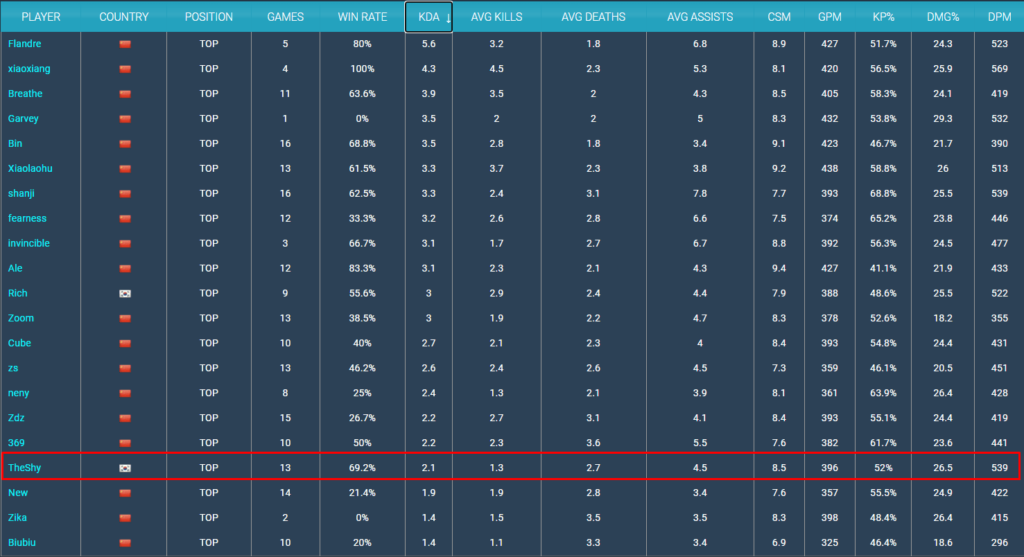 In terms of KDA, TheShy ranks near the bottom
