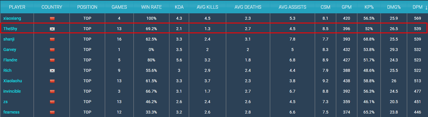 TheShy dealt damage only second to Xiaoxiang of EDG but 'Top God' played three times more games