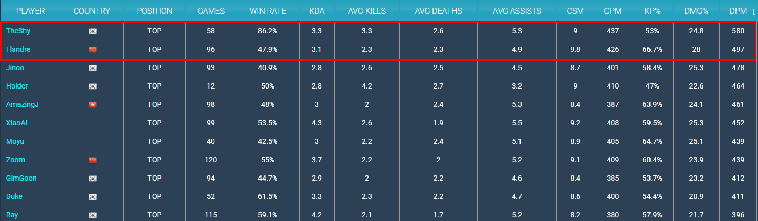 In 2018, TheShy was still top 1 in damage but played nearly half as many games as Flandre