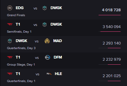 The 2021 Worlds final or matches featuring Faker can't compare