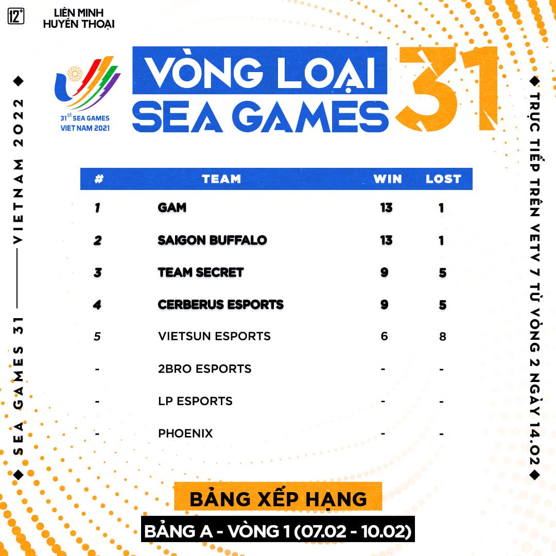 GAM successfully avenges SGB and rises to the top of Group A