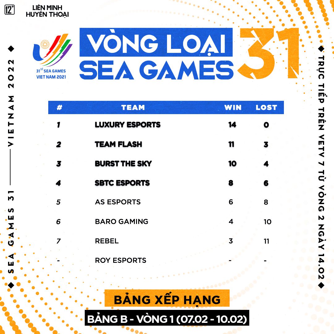Group B recorded no surprises
