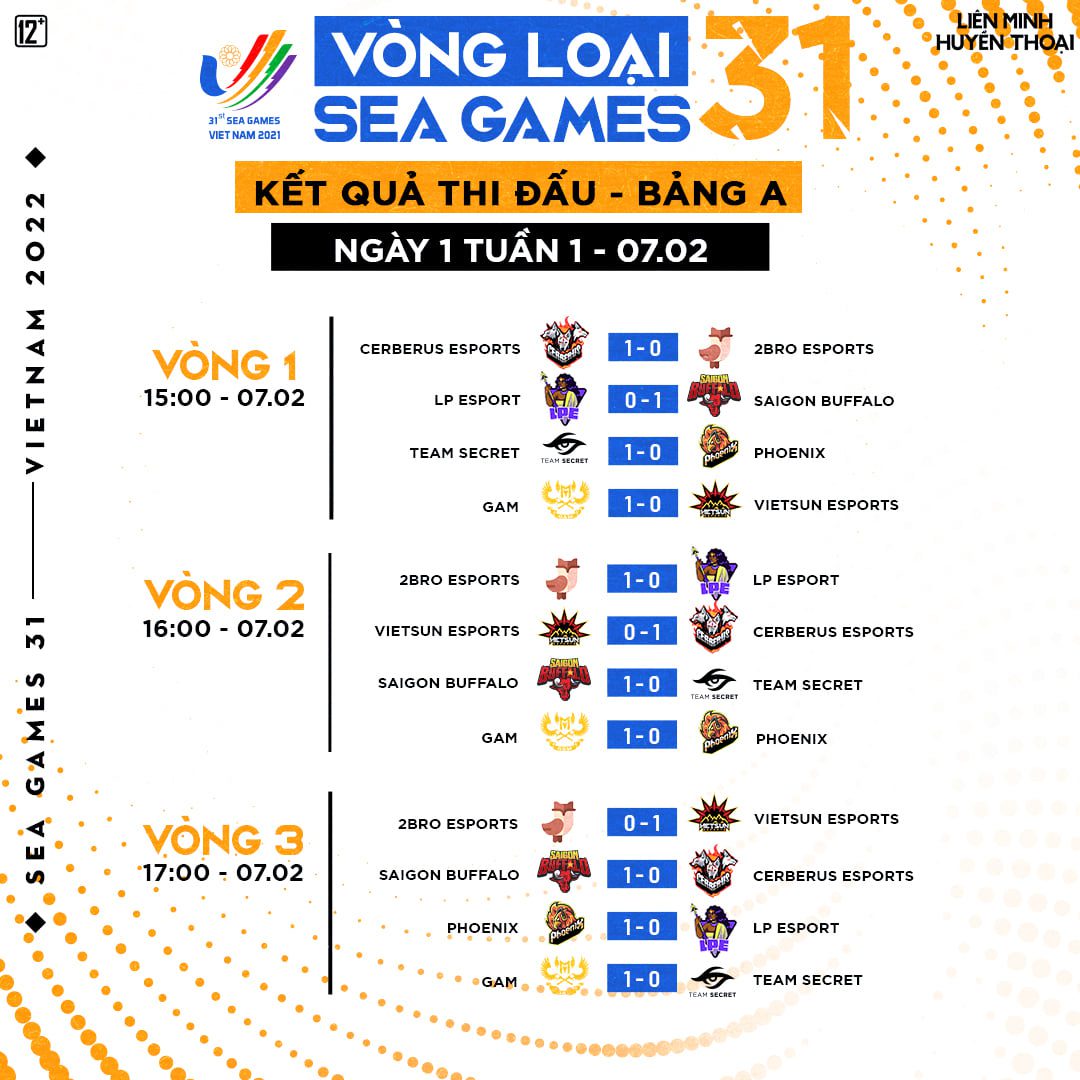 GAM and SGB achieved a perfect record on the first day while CES lost one match and TS lost two matches