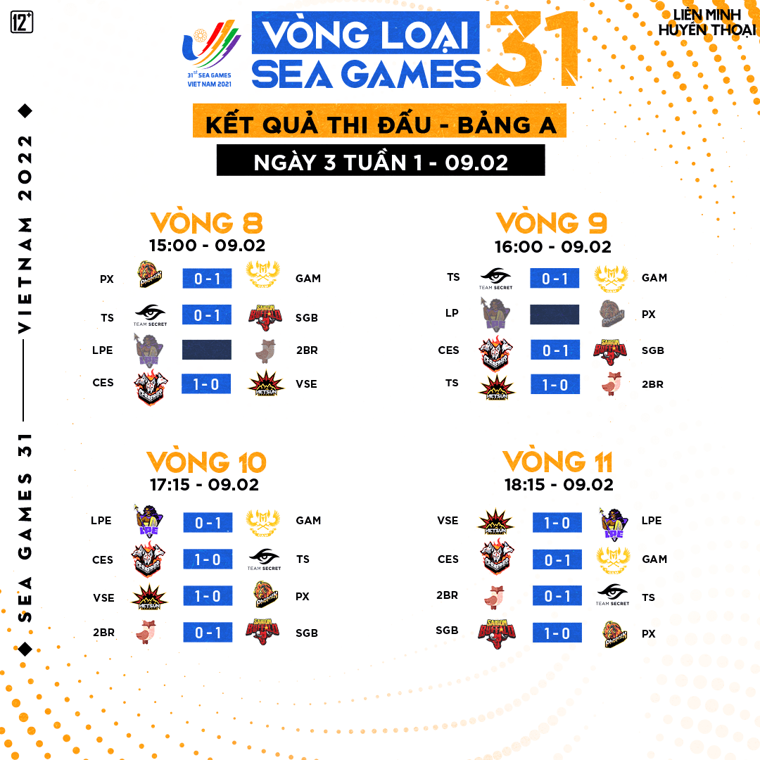 With a perfect record on the third day, GAM and SGB are the first two teams from Group A to advance to the second round