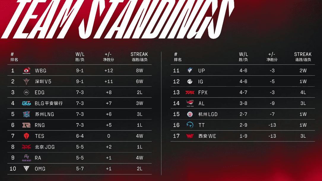 WBG dominates the LPL Spring 2022 standings with an unbeaten streak of 9 matches