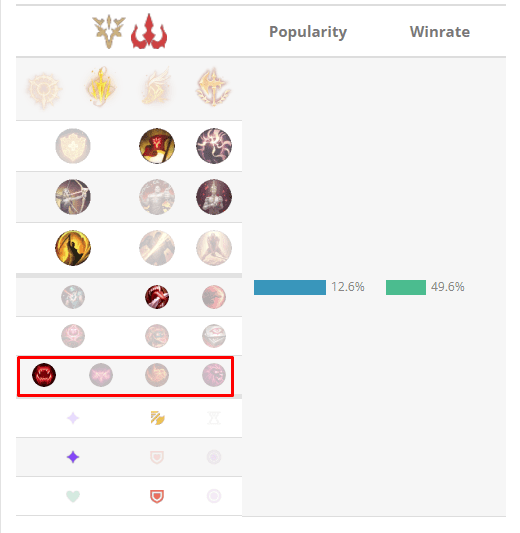 Ravenous Hunter was so popular that it was among the most selected runes in League of Legends