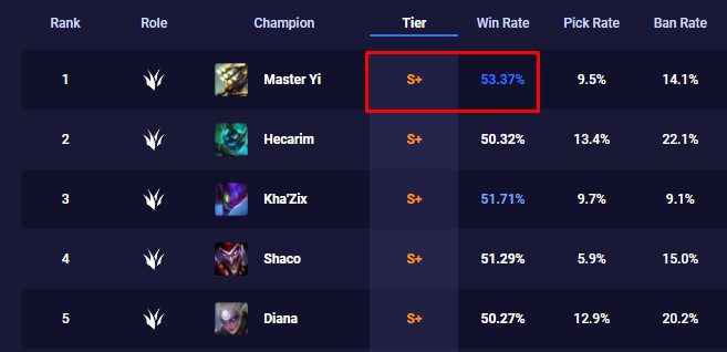 Among S+ ranked Jungle champions, Master Yi has a superior win rate
