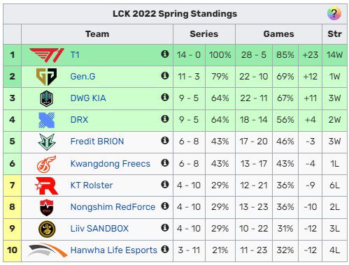 Top 4 of LCK Spring 2022 seems to be settled