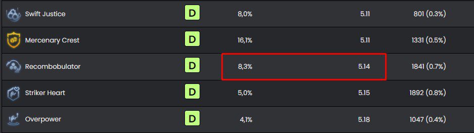 Swift Card Rotation currently has an average position of only 5.14