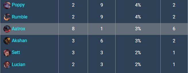 In LPL Spring 2022, Aatrox was picked only 8 times
