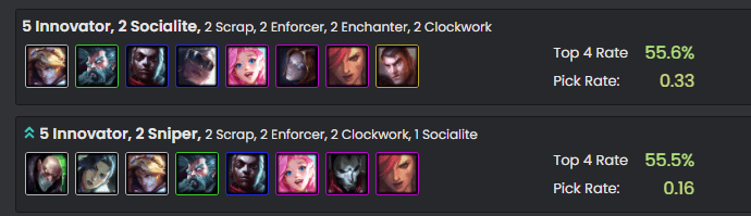The two compositions with the highest top 4 placement rates currently are variants of 5 Inventors