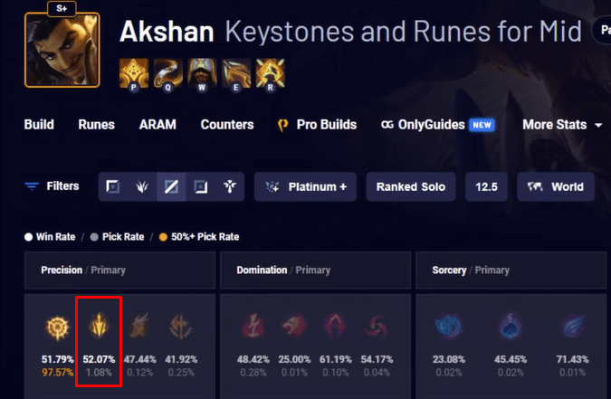The win rate of Akshan with Lethal Tempo is even higher than Conqueror