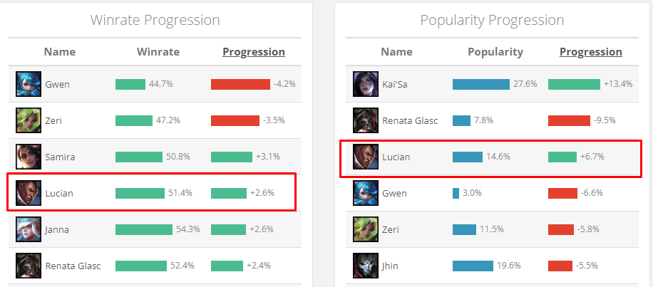 Lucian is experiencing a strong increase in both win rate and usage in solo rank