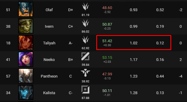 Taliyah is not weak, but has an extremely low pick rate of 1.02%