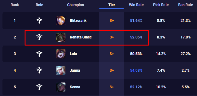 Renata Glasc is currently among the strongest Supports in solo queue