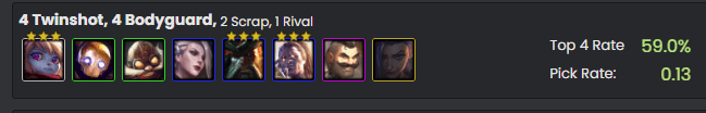 The Marksman - Guardian team currently has a 59% top 4 placement rate