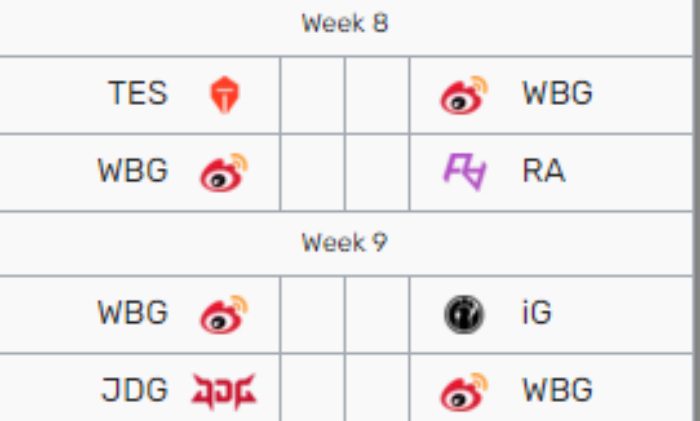However, WBG's remaining schedule is also quite challenging