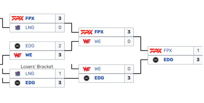 EDG won the LPL Summer 2021 title thanks to a chance to restart in the lower bracket