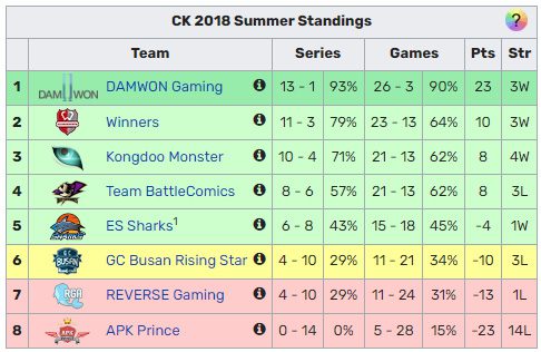 Leash and Poss once faced DWG in the Summer Challengers 2018
