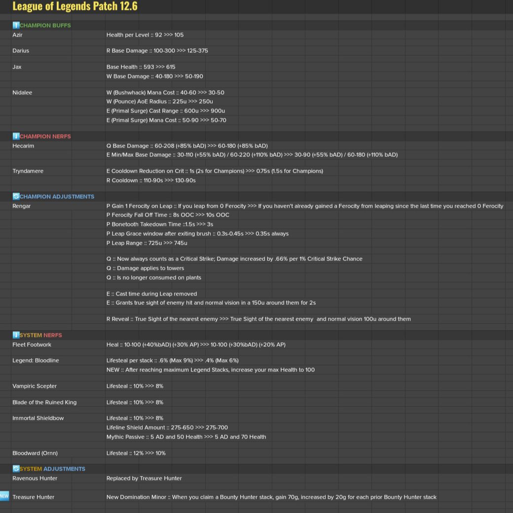 Updates about patch 12.6 shared by Riot Phlox