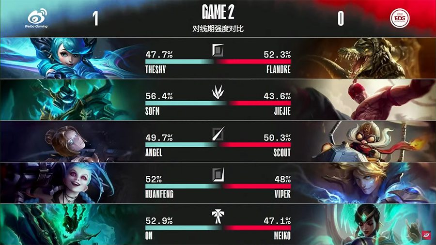WBG will struggle to have their signature lineup as they did in the group stage win against EDG
