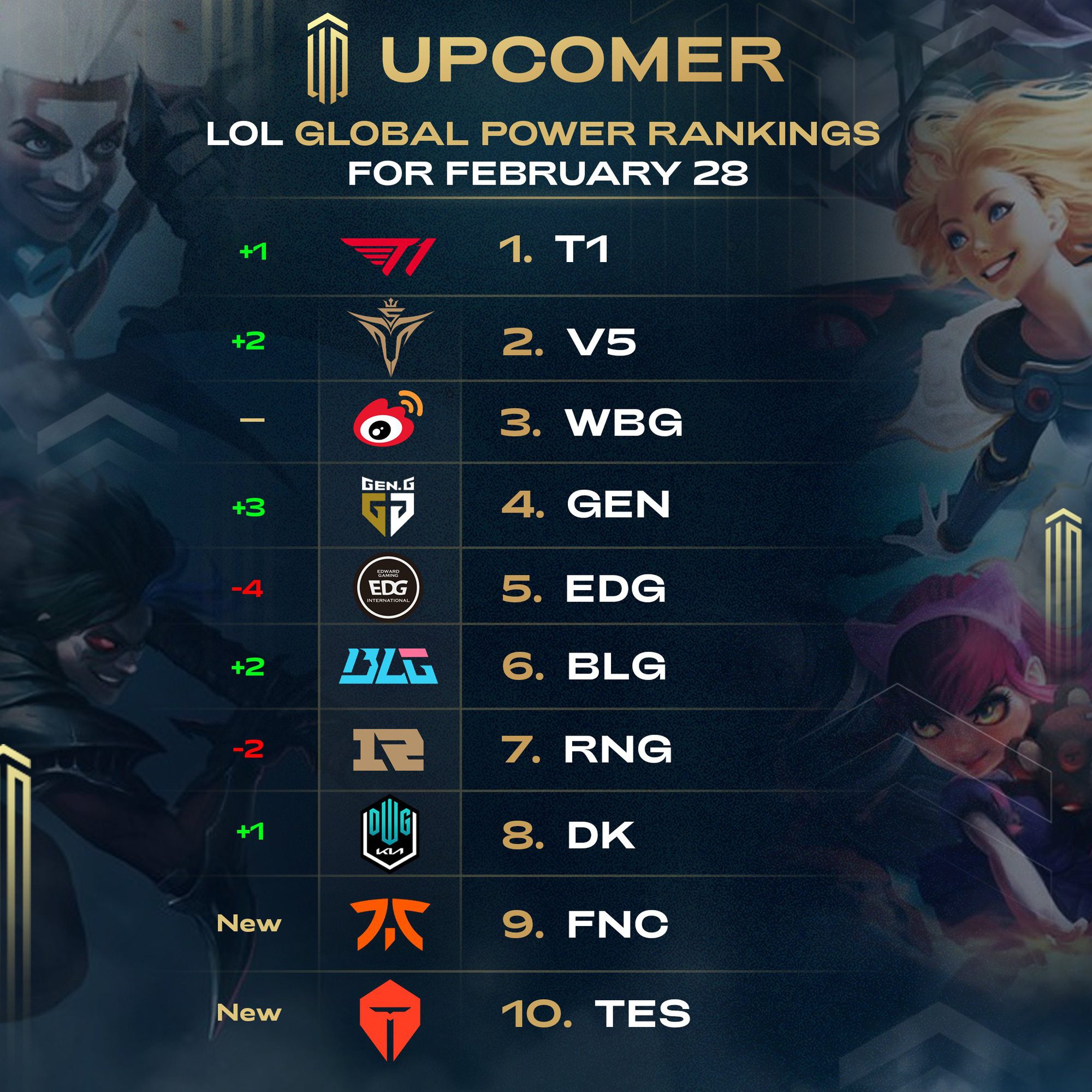 The newly announced ranking by Upcomer for the last week of February