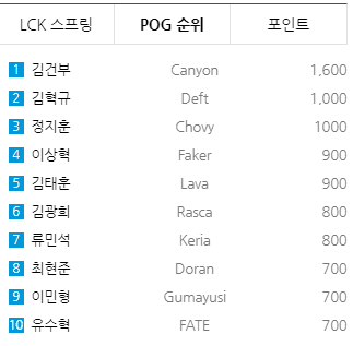 ShowMaker did not even make it into the top 10 MVPs of the LCK Spring 2022 group stage