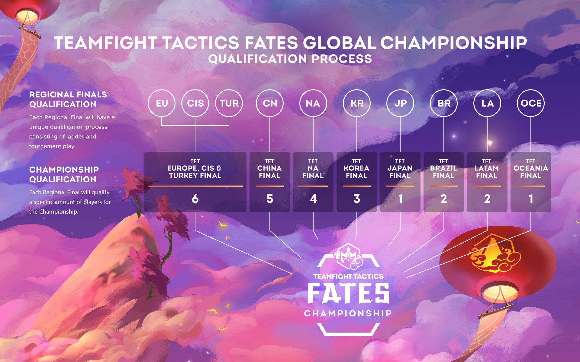 But while all regions big and small have representation, VCS and PCS are absent from the tournament considered the TFT World Championship