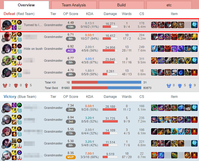 Game saboteur with KDA 0/16