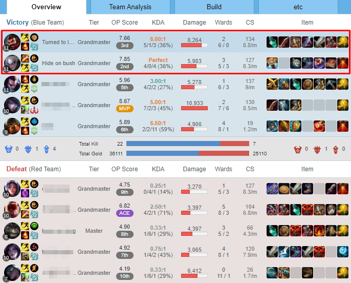 Faker and the game saboteur met again, but this time this person played incredibly well