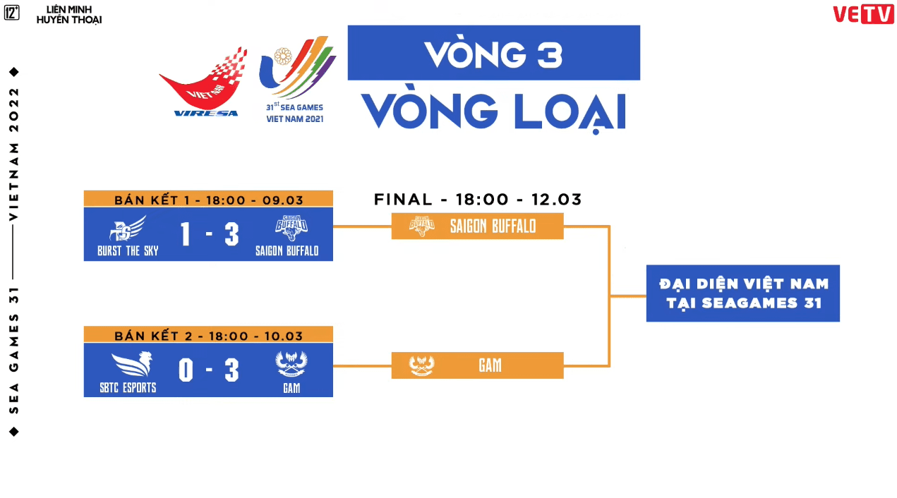 GAM will face SGB in the finals of the SEA Games 31 League of Legends qualifiers