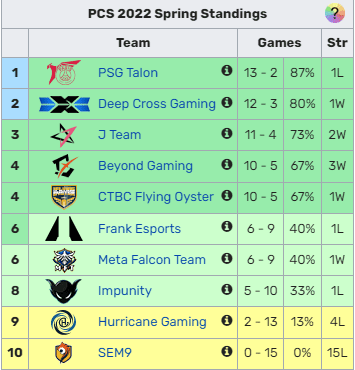 SEM9 is at the bottom of the PCS Spring 2022 standings with a record of all losses 0-15